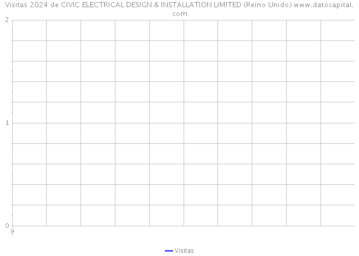 Visitas 2024 de CIVIC ELECTRICAL DESIGN & INSTALLATION LIMITED (Reino Unido) 