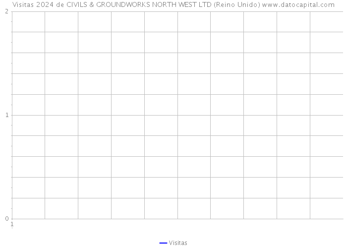 Visitas 2024 de CIVILS & GROUNDWORKS NORTH WEST LTD (Reino Unido) 