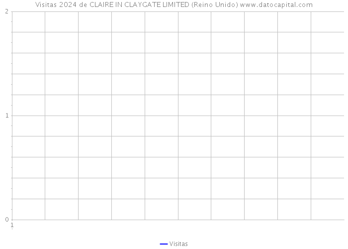 Visitas 2024 de CLAIRE IN CLAYGATE LIMITED (Reino Unido) 