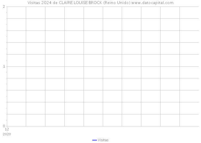 Visitas 2024 de CLAIRE LOUISE BROCK (Reino Unido) 