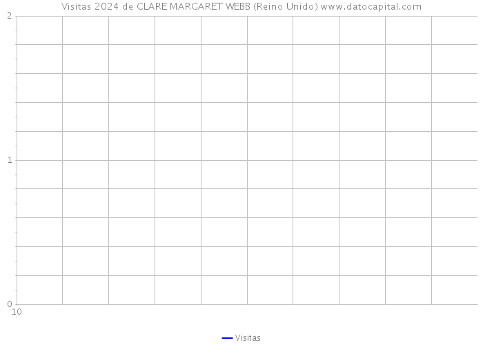 Visitas 2024 de CLARE MARGARET WEBB (Reino Unido) 