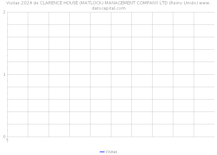 Visitas 2024 de CLARENCE HOUSE (MATLOCK) MANAGEMENT COMPANY LTD (Reino Unido) 