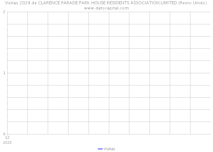 Visitas 2024 de CLARENCE PARADE PARK HOUSE RESIDENTS ASSOCIATION LIMITED (Reino Unido) 