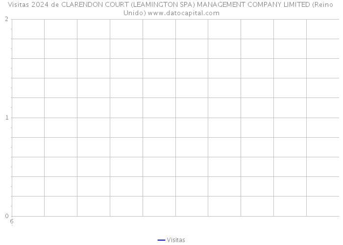 Visitas 2024 de CLARENDON COURT (LEAMINGTON SPA) MANAGEMENT COMPANY LIMITED (Reino Unido) 