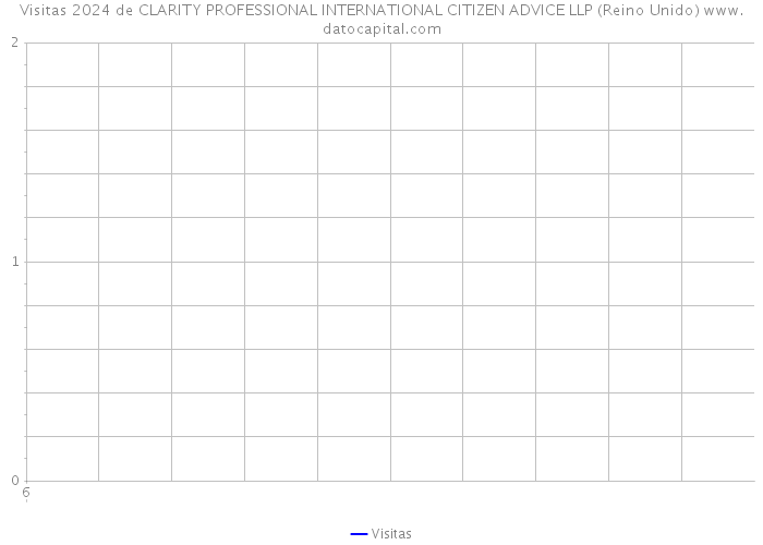 Visitas 2024 de CLARITY PROFESSIONAL INTERNATIONAL CITIZEN ADVICE LLP (Reino Unido) 