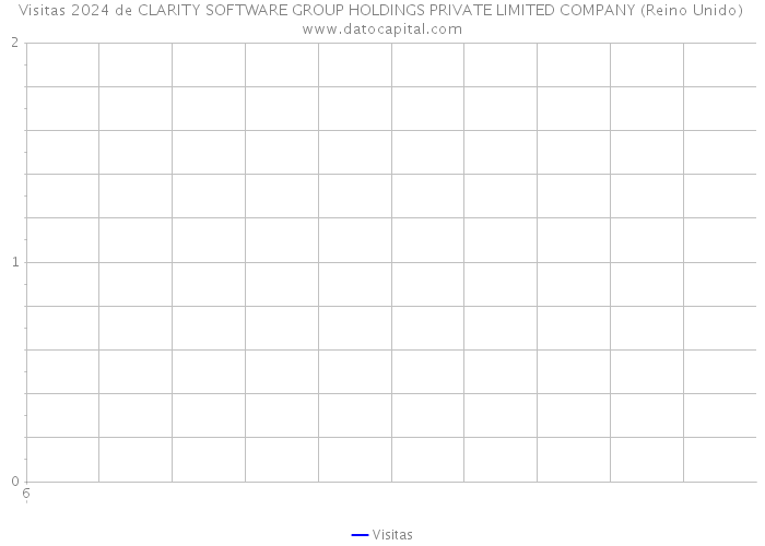 Visitas 2024 de CLARITY SOFTWARE GROUP HOLDINGS PRIVATE LIMITED COMPANY (Reino Unido) 