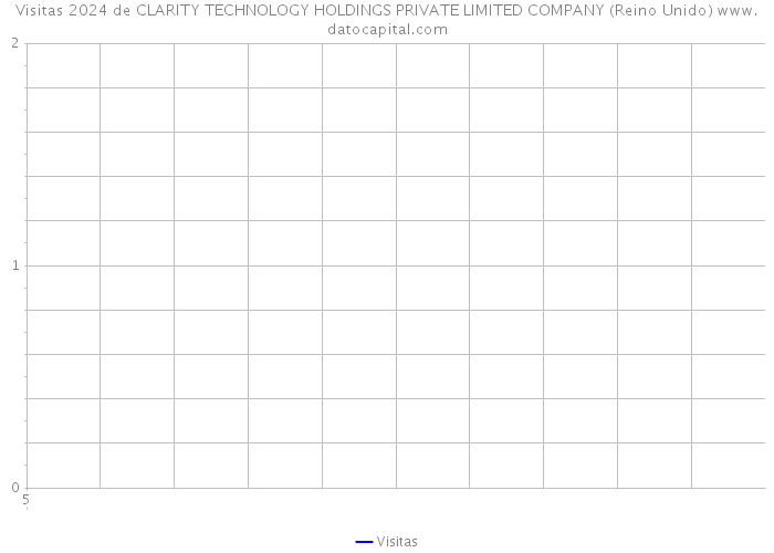 Visitas 2024 de CLARITY TECHNOLOGY HOLDINGS PRIVATE LIMITED COMPANY (Reino Unido) 