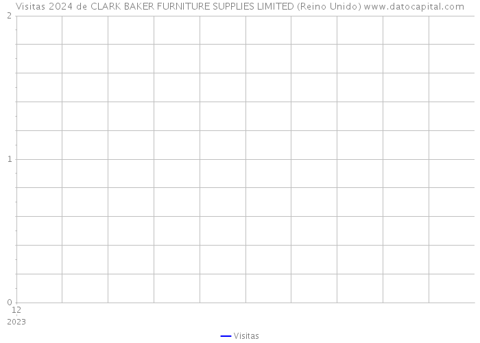 Visitas 2024 de CLARK BAKER FURNITURE SUPPLIES LIMITED (Reino Unido) 