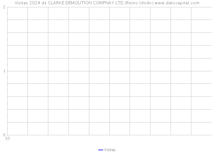 Visitas 2024 de CLARKE DEMOLITION COMPNAY LTD (Reino Unido) 