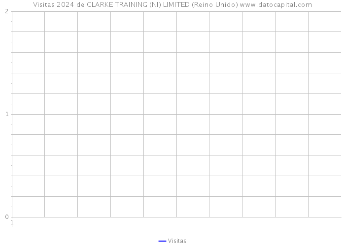 Visitas 2024 de CLARKE TRAINING (NI) LIMITED (Reino Unido) 