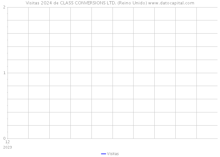 Visitas 2024 de CLASS CONVERSIONS LTD. (Reino Unido) 