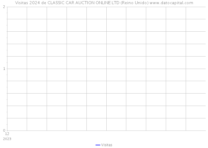 Visitas 2024 de CLASSIC CAR AUCTION ONLINE LTD (Reino Unido) 