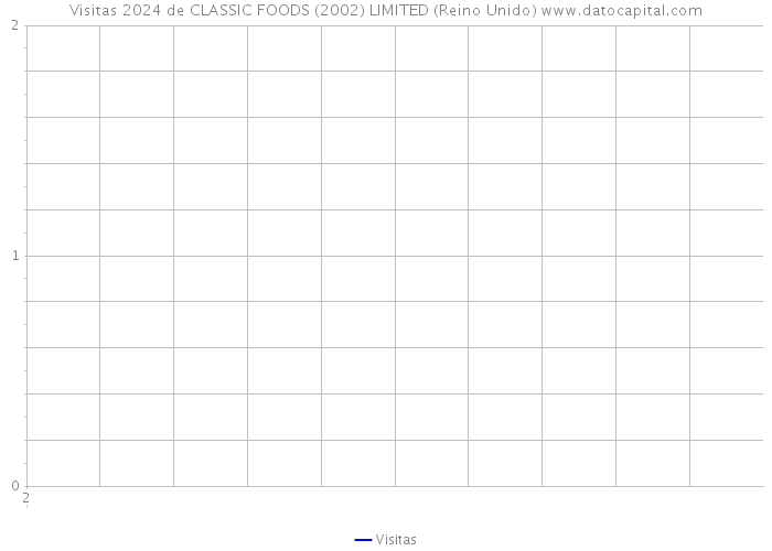 Visitas 2024 de CLASSIC FOODS (2002) LIMITED (Reino Unido) 