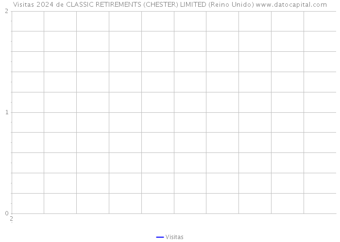 Visitas 2024 de CLASSIC RETIREMENTS (CHESTER) LIMITED (Reino Unido) 