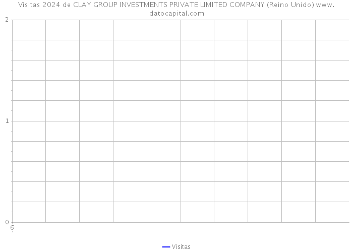 Visitas 2024 de CLAY GROUP INVESTMENTS PRIVATE LIMITED COMPANY (Reino Unido) 