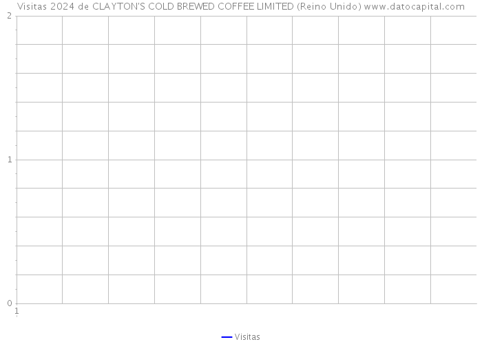 Visitas 2024 de CLAYTON'S COLD BREWED COFFEE LIMITED (Reino Unido) 