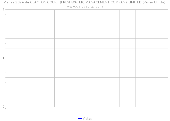 Visitas 2024 de CLAYTON COURT (FRESHWATER) MANAGEMENT COMPANY LIMITED (Reino Unido) 