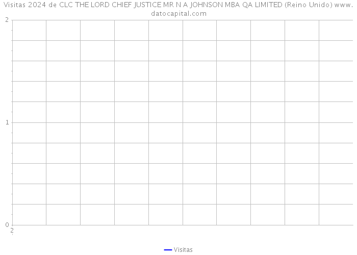 Visitas 2024 de CLC THE LORD CHIEF JUSTICE MR N A JOHNSON MBA QA LIMITED (Reino Unido) 