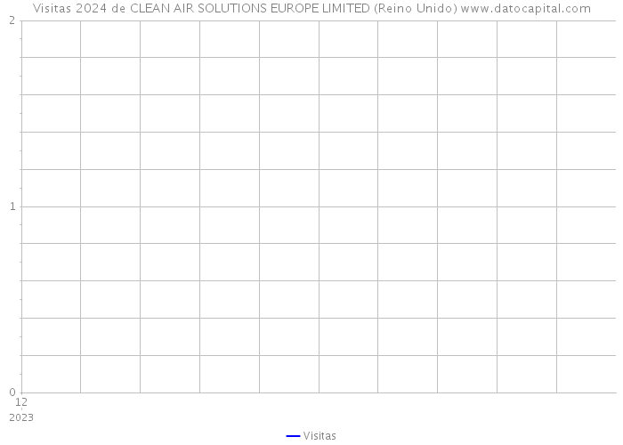 Visitas 2024 de CLEAN AIR SOLUTIONS EUROPE LIMITED (Reino Unido) 