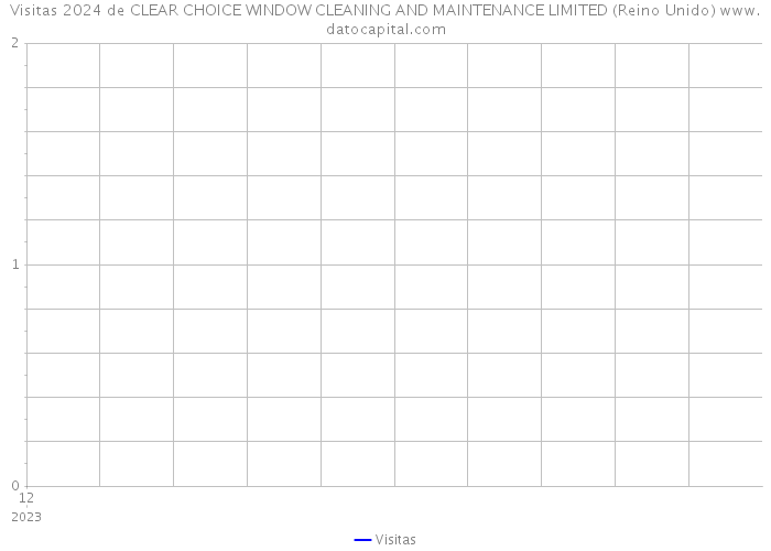 Visitas 2024 de CLEAR CHOICE WINDOW CLEANING AND MAINTENANCE LIMITED (Reino Unido) 