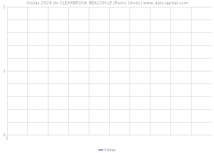 Visitas 2024 de CLEARBROOK BEACON LP (Reino Unido) 