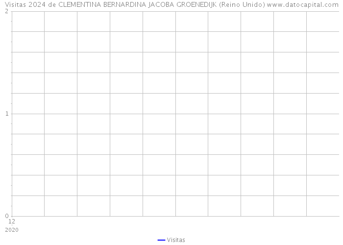 Visitas 2024 de CLEMENTINA BERNARDINA JACOBA GROENEDIJK (Reino Unido) 