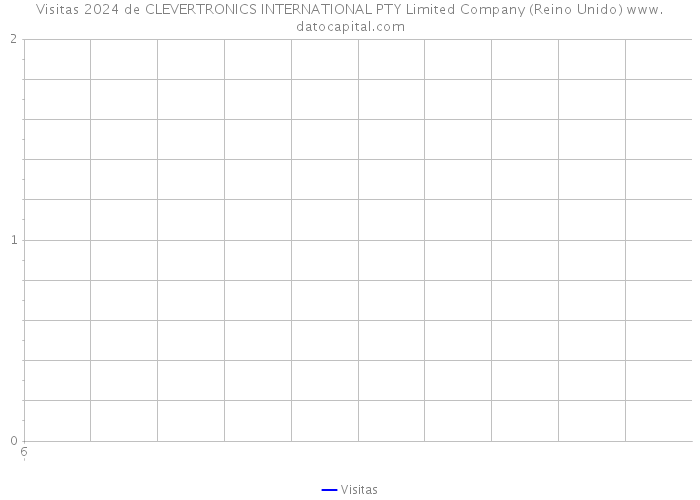 Visitas 2024 de CLEVERTRONICS INTERNATIONAL PTY Limited Company (Reino Unido) 