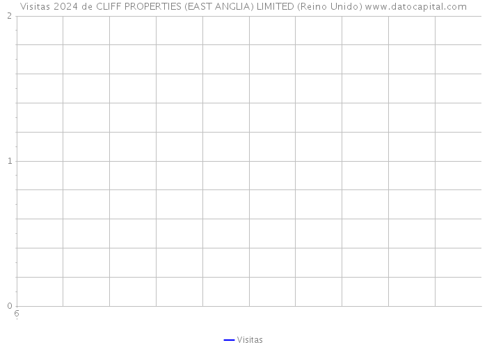 Visitas 2024 de CLIFF PROPERTIES (EAST ANGLIA) LIMITED (Reino Unido) 