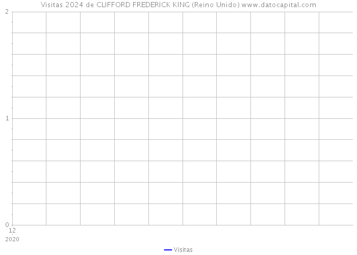 Visitas 2024 de CLIFFORD FREDERICK KING (Reino Unido) 