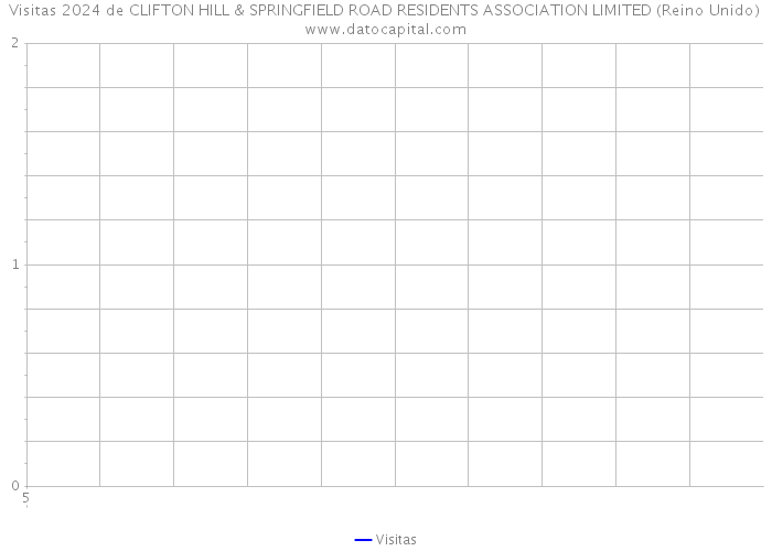 Visitas 2024 de CLIFTON HILL & SPRINGFIELD ROAD RESIDENTS ASSOCIATION LIMITED (Reino Unido) 