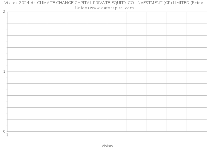 Visitas 2024 de CLIMATE CHANGE CAPITAL PRIVATE EQUITY CO-INVESTMENT (GP) LIMITED (Reino Unido) 