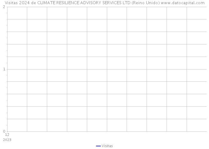 Visitas 2024 de CLIMATE RESILIENCE ADVISORY SERVICES LTD (Reino Unido) 