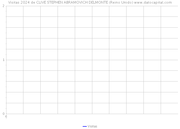 Visitas 2024 de CLIVE STEPHEN ABRAMOVICH DELMONTE (Reino Unido) 