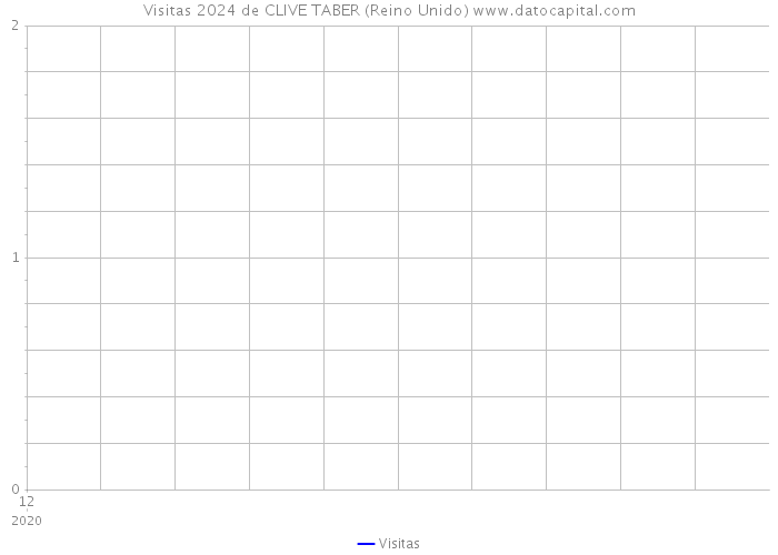 Visitas 2024 de CLIVE TABER (Reino Unido) 