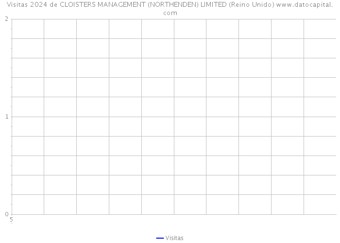 Visitas 2024 de CLOISTERS MANAGEMENT (NORTHENDEN) LIMITED (Reino Unido) 