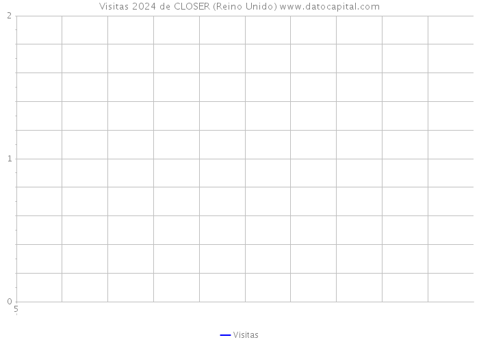 Visitas 2024 de CLOSER (Reino Unido) 