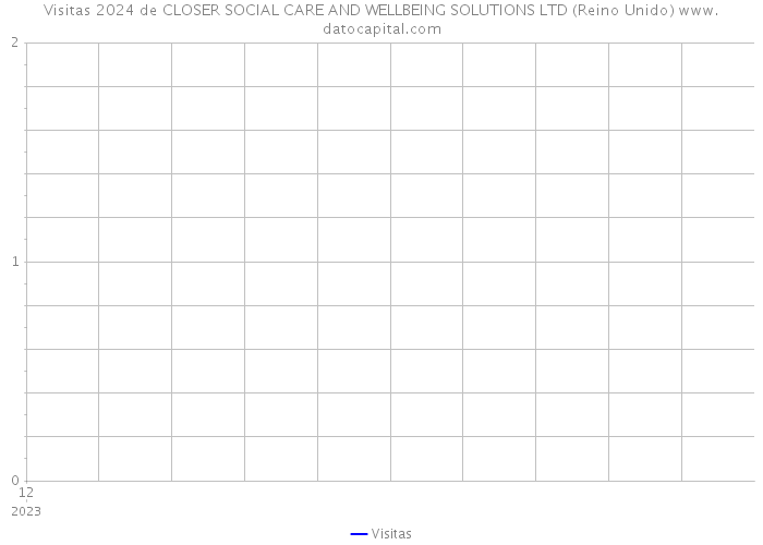 Visitas 2024 de CLOSER SOCIAL CARE AND WELLBEING SOLUTIONS LTD (Reino Unido) 
