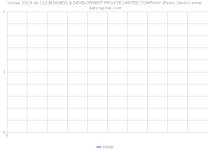 Visitas 2024 de CLS BUSINESS & DEVELOPMENT PRIVATE LIMITED COMPANY (Reino Unido) 