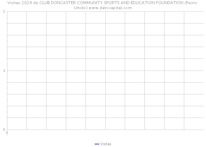 Visitas 2024 de CLUB DONCASTER COMMUNITY SPORTS AND EDUCATION FOUNDATION (Reino Unido) 