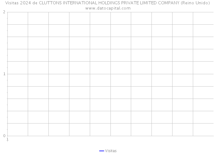 Visitas 2024 de CLUTTONS INTERNATIONAL HOLDINGS PRIVATE LIMITED COMPANY (Reino Unido) 