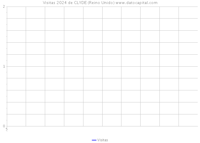 Visitas 2024 de CLYDE (Reino Unido) 