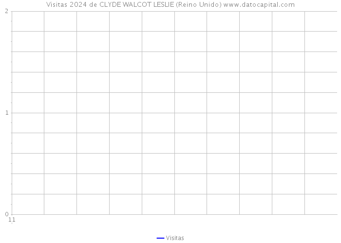 Visitas 2024 de CLYDE WALCOT LESLIE (Reino Unido) 
