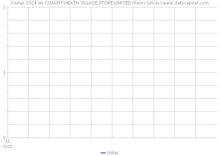 Visitas 2024 de COALPIT HEATH VILLAGE STORE LIMITED (Reino Unido) 