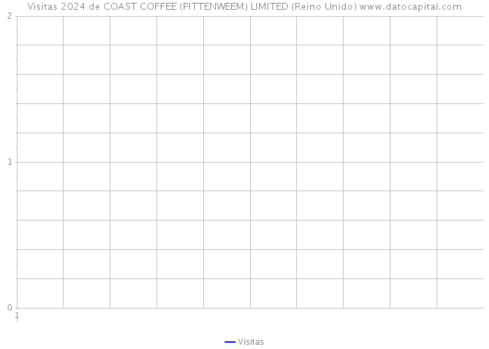 Visitas 2024 de COAST COFFEE (PITTENWEEM) LIMITED (Reino Unido) 