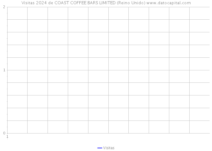 Visitas 2024 de COAST COFFEE BARS LIMITED (Reino Unido) 