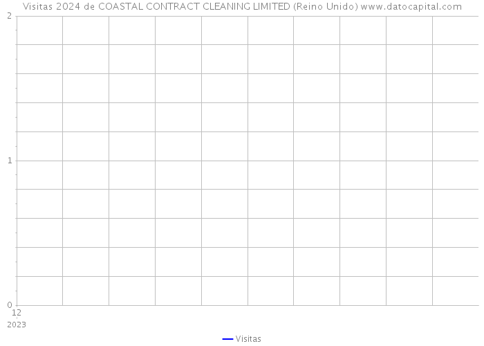 Visitas 2024 de COASTAL CONTRACT CLEANING LIMITED (Reino Unido) 