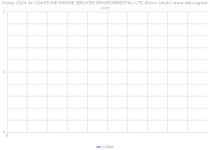 Visitas 2024 de COASTLINE MARINE SERVICES (ENVIRONMENTAL) LTD (Reino Unido) 