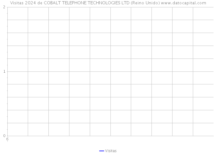 Visitas 2024 de COBALT TELEPHONE TECHNOLOGIES LTD (Reino Unido) 