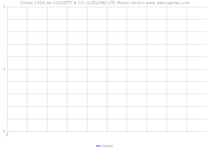 Visitas 2024 de COCKETT & CO. (LUDLOW) LTD (Reino Unido) 