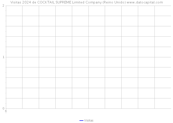 Visitas 2024 de COCKTAIL SUPREME Limited Company (Reino Unido) 